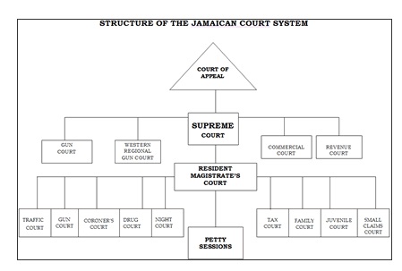 jamaican court structure