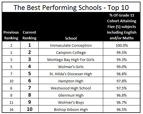 jamaican school ranking 2016 - top 10
