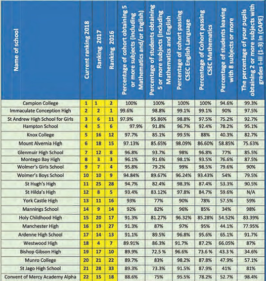 New! 2023 Ranking Of High Schools In Jamaica