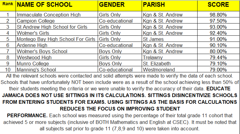 2023_top_10_jamaica_school_ranking_top_27