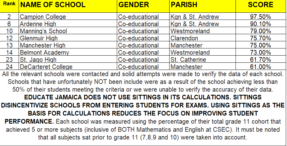 2023_top_co-ed_schools_jamaica_school_ranking_top_27 2023_top_co-ed_schools_jamaica_school_ranking_top_27