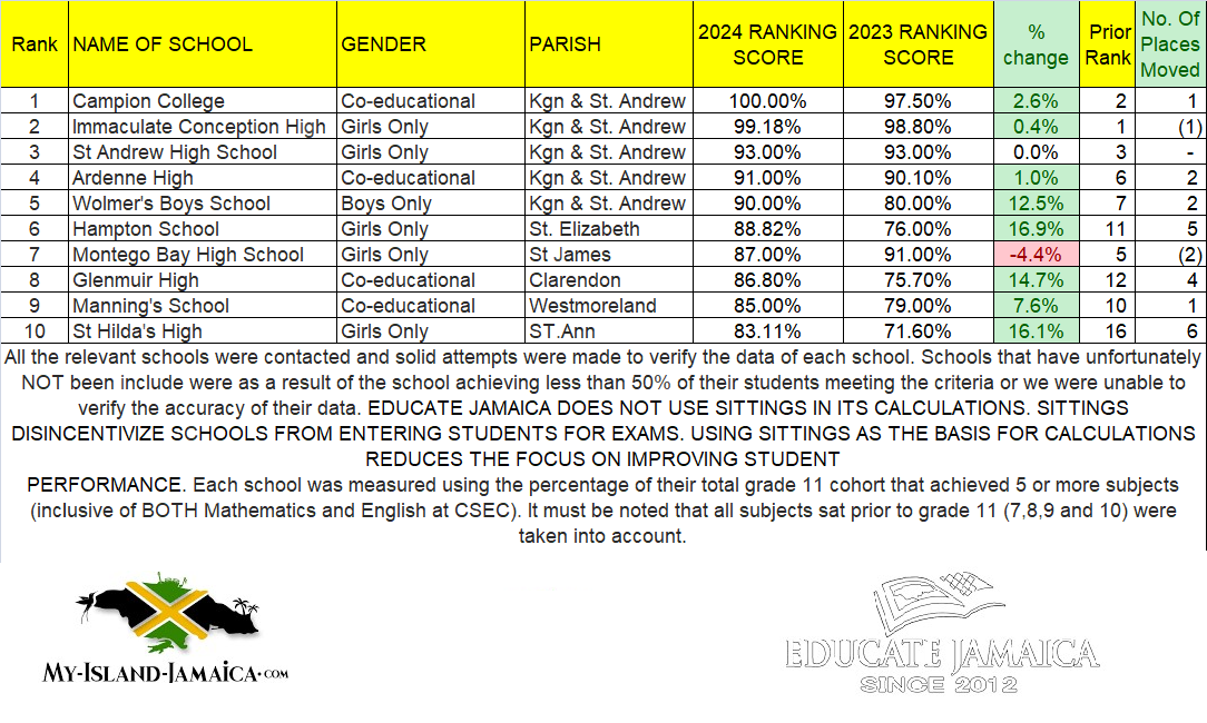 2024_top_high_schools_in_jamaica_top_10 2024_top_high_schools_in_jamaica_top_10