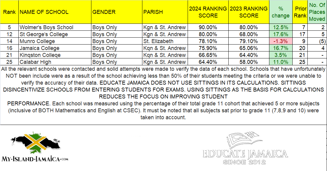 2023_best_boys_schools_jamaica_school_ranking_top_27 2024_top_high_schools_in_jamaica_top_boys