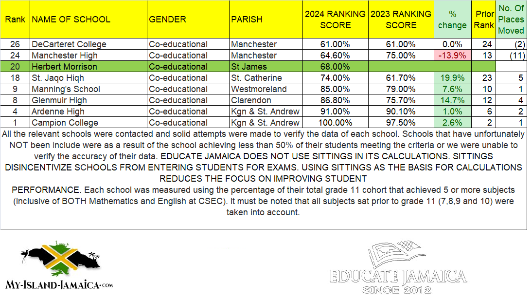 2024 top co ed schools in Jamaica 2024_top_high_schools_in_jamaica_top_co-ed