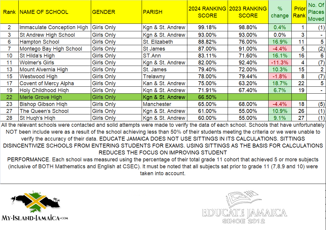 2024_top_high_schools_in_jamaica_top_girls