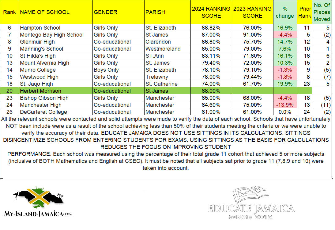 2024_top_high_schools_in_jamaica_top_rural 2024_top_high_schools_in_jamaica_top_rural