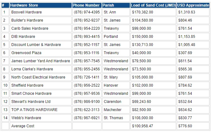 Price_for_a_load_of_sand_in_jamaica