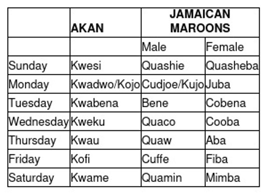 “Dr. Edmund Abaka from the University of Miami and the book Language in Exile, Barbara Lalla & Jean D’Costa provided the names shown.” akan_maroon_name_list