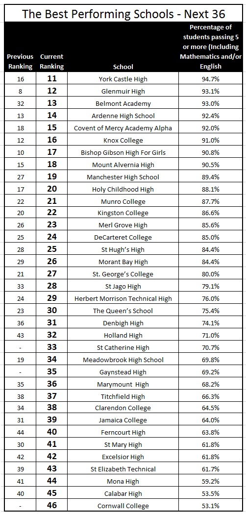jamaican school ranking 2017 - next 36