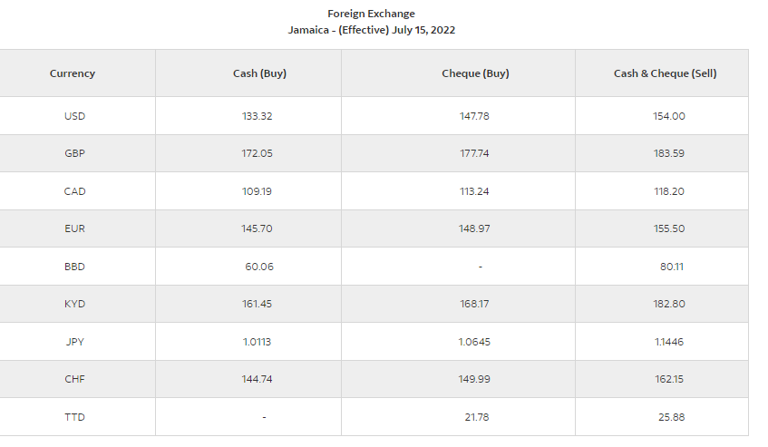 Convert United States Dollar to Jamaican Dollar