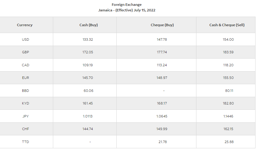 50 US Dollars (USD) to Jamaican Dollars (JMD) - Currency Converter