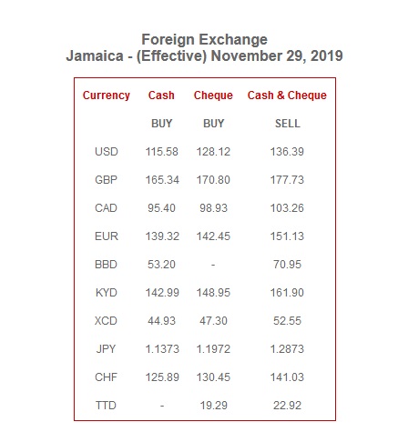 The Jamaica Exchange Rate Today Plus A Historical Perspective The Jamaica Exchange Rate Today Plus
