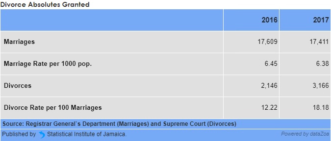 jamaica_population_divource_trend_2018