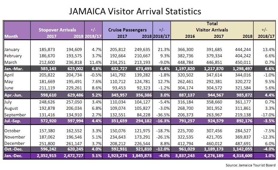 tourism statistics jamaica