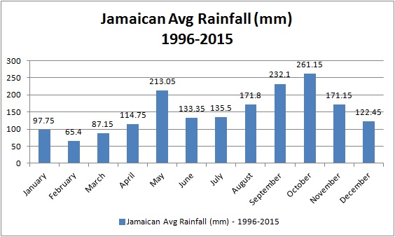 jamaican rainfall average