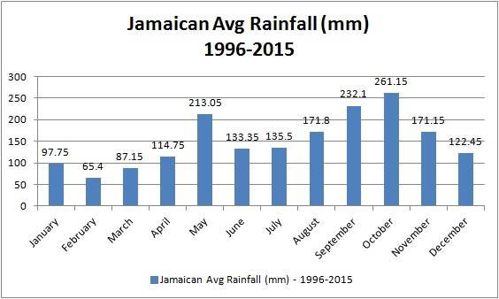 Jamaica Rainfall Chart