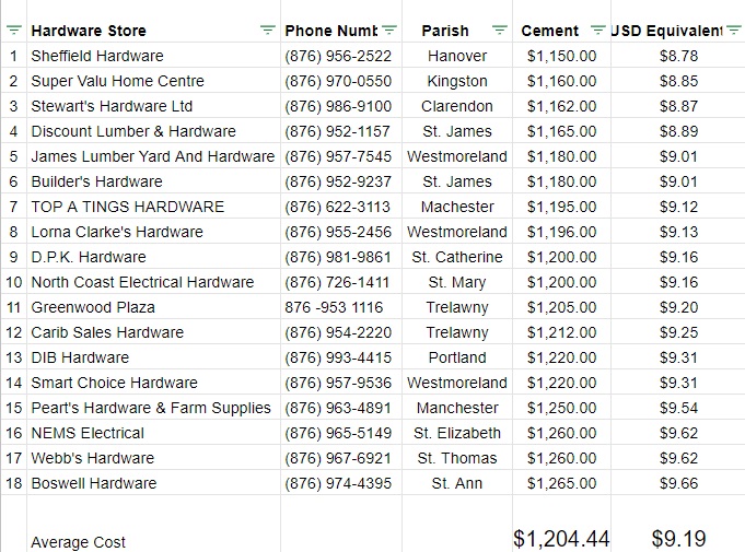 cost per bag of cement in jamaica caniwashmyvans