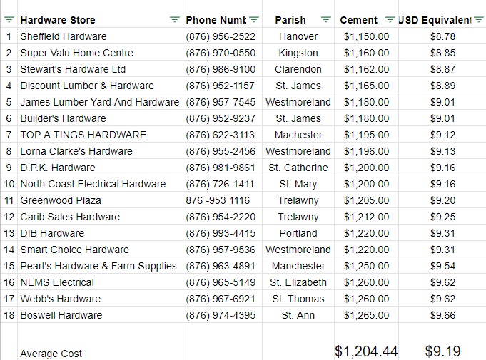 price_for_a_bag_of_cement_in_jamaica