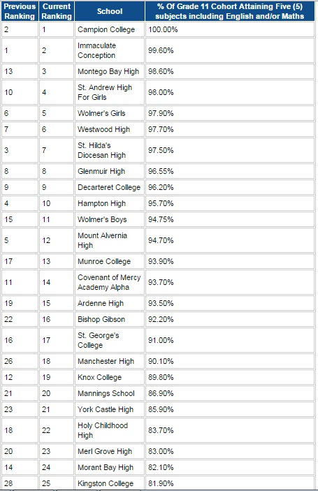 Top 10 High Schools in Jamaica 2020