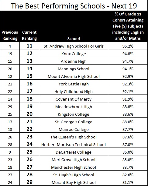 jamaican school ranking 2016 - top 29