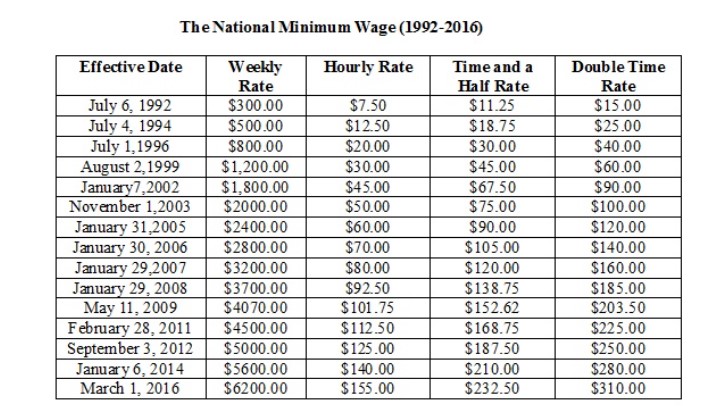 minimum-wage-in-jamaica-how-much-is-it-is-it-enough