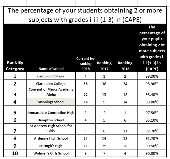 2018 2019 Ranking Of High Schools In Jamaica