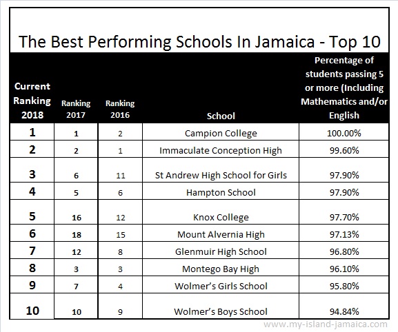 2018 Ranking Of High Schools In Jamaica