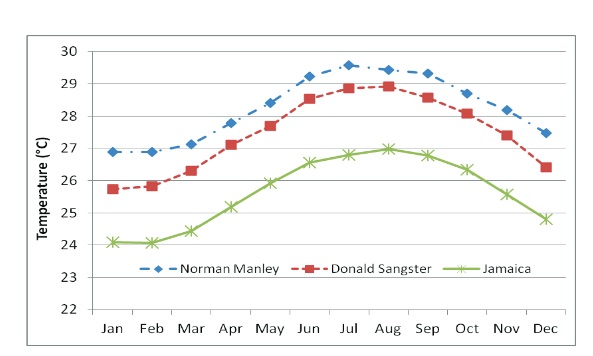 average_daily_temperatures_in_jamaica