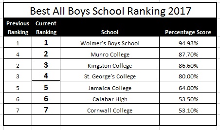 jamaican best all boys school 2017