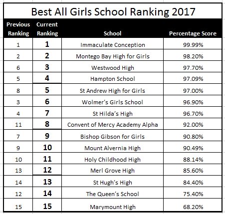 jamaican best all girls school 2017