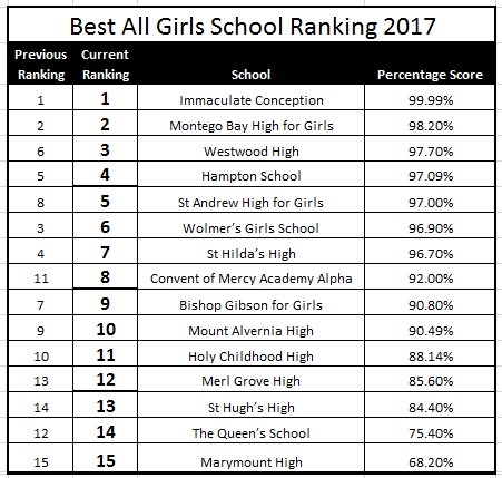 schools jamaica ranking girls jamaican school girl then island