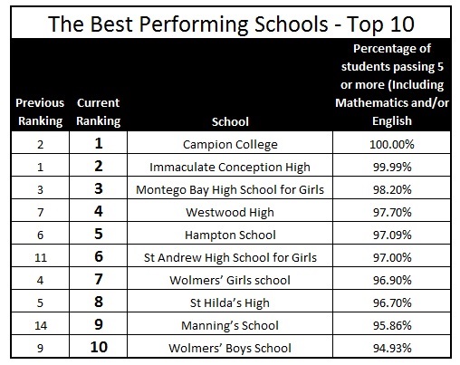 jamaican school ranking 2017 - top 10