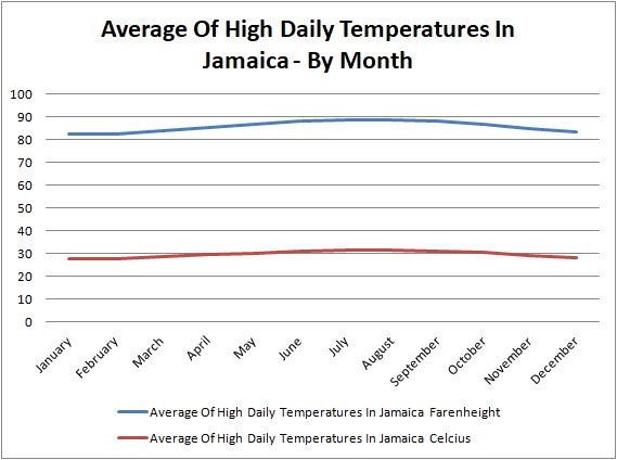 how_hot_is_jamaica_by_month