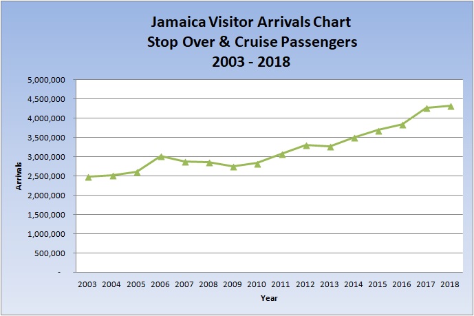 Tourist arrival statistics for Jamaica