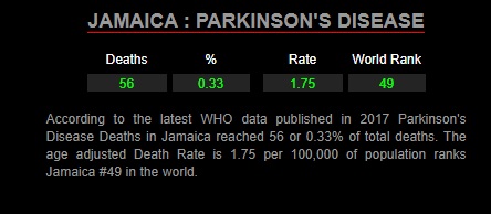 parkinsons_disease_in_jamaica_0.33_percent_2017