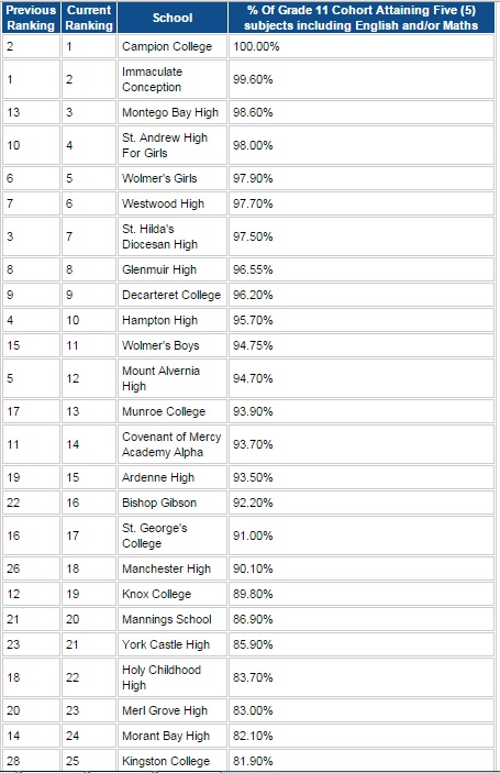 jamaican school ranking